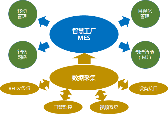 智能制造下的MES如何发展？——基于网络信息技术开发的视角